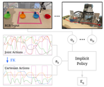 Implicit Kinematic Policies